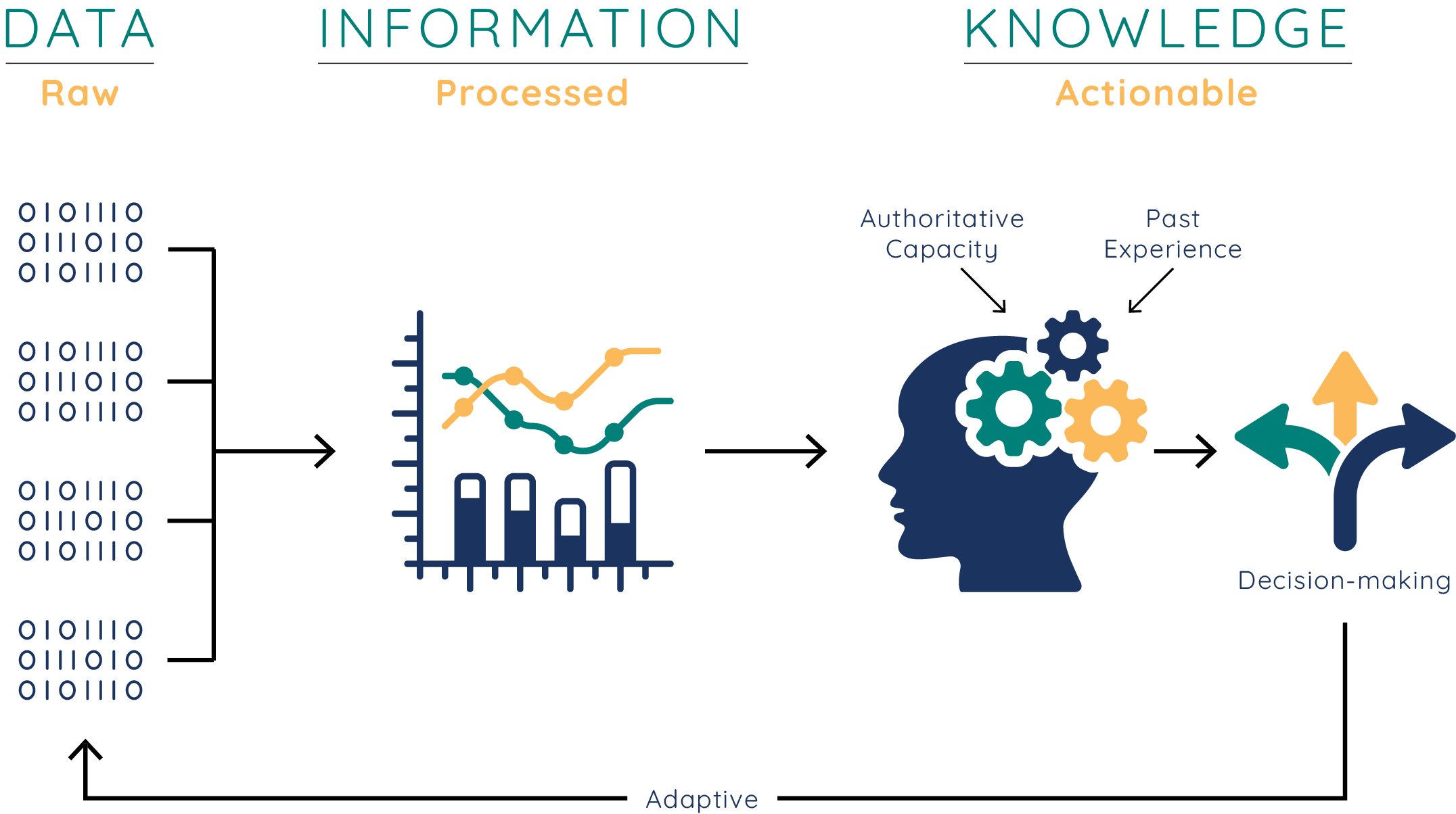 Data Information and Knowledge