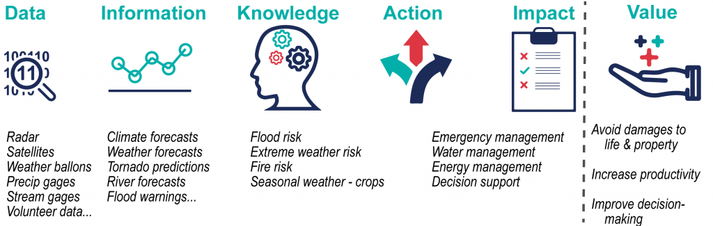 Forecasts increase productivity and mitigate extreme weather impacts