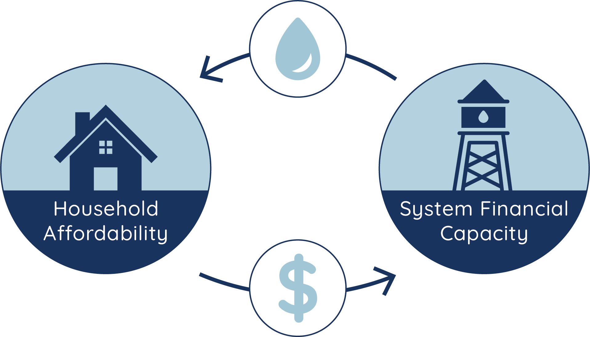 Graphic depicting the relationship between household affordability and utility system financial capacity