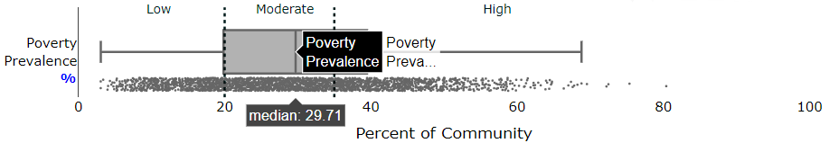 Graph showing poverty prevalence for the median utility