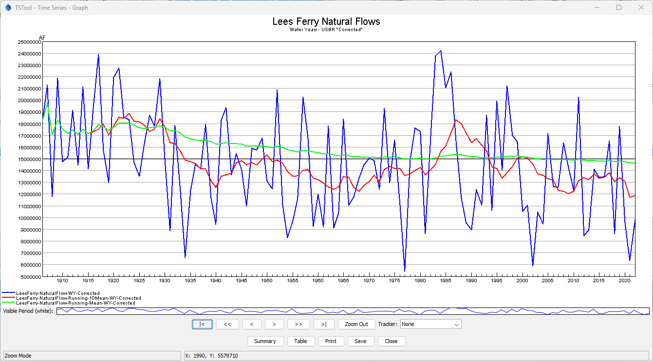 Example of TSTool graph view created from Reclamation spreadsheet data read using a URL